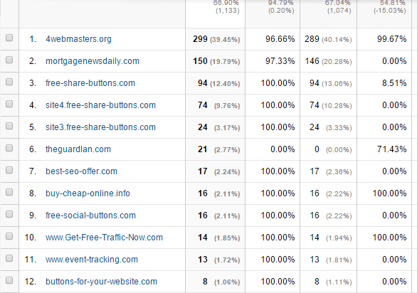 Google Analytics Referral Spam Tool | Search Commander, Inc.