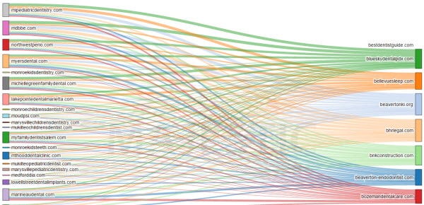 Hub of Authority graphic by Majestic, showing a dental link scheme