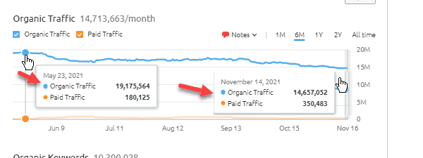 SEMrush graph showign a 23.5% estimated traffic drop at BBB.org
